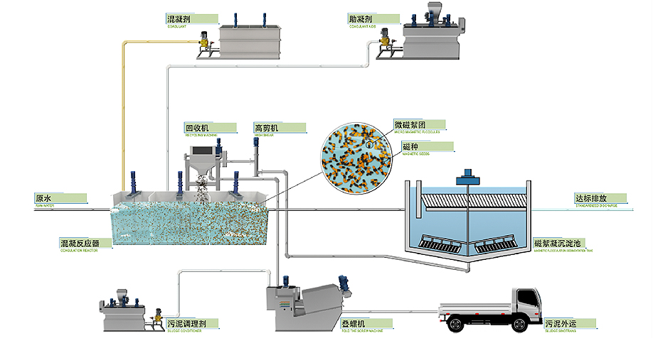 磁絮凝沉淀技術
